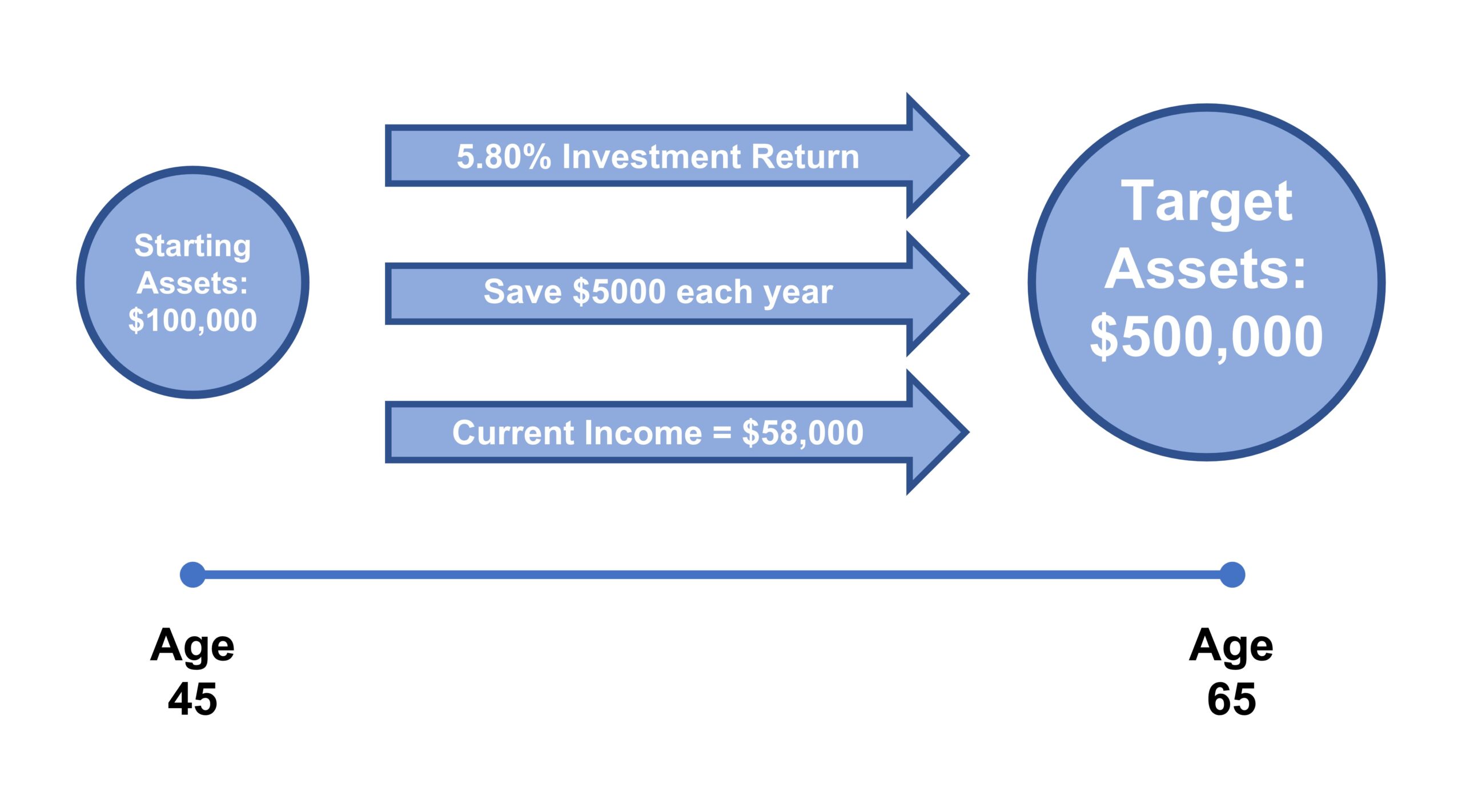 Target-Based Planning